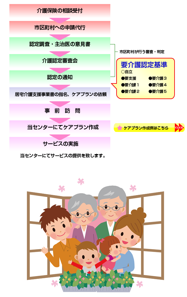 介護保険の相談受付
市区町村への申請代行
認定調査・主治医の意見書
介護認定審査会
認定の通知
居宅介護支援事業書の指名、ケアプランの依頼
事前訪問
当センターにてケアプラン作成
サービスの実施
(当センターにてサービスの提供を致します。)
要介護認定基準は
○自立●要支援●要介護１●要介護２
●要介護３●要介護４●要介護５
です。